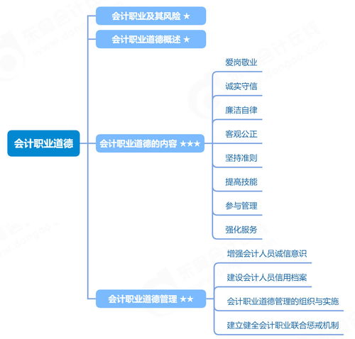 會計職業道德與2023年初級會計實務知識框架 知識產權代理業務中的原則與實踐思維導圖