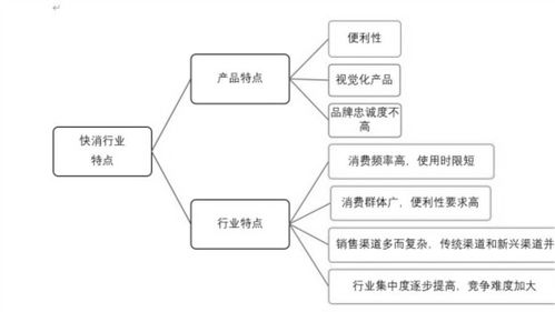 解析快速消費品 核心品類、知識科普與盤點知識產權在相關企業中的角色