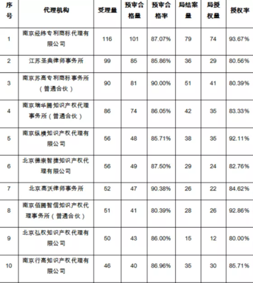 南京專利申請預審受理量突破3227件，再創歷史新高